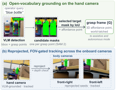 Open-vocabulary grounding of the text prompt in the gripper camera.