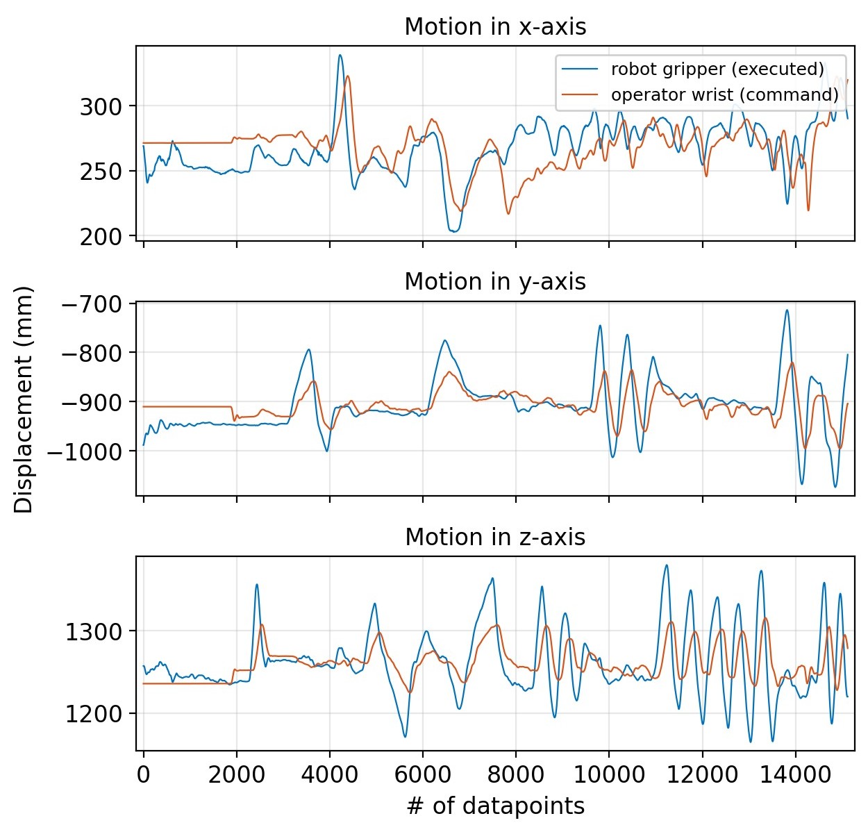 Wrist and gripper motion along each axis against motion-capture ground truth.